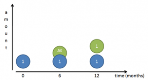 growth_interest_6_months