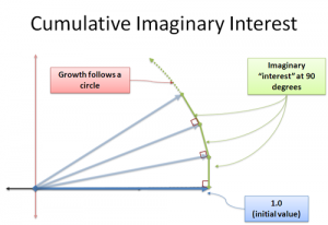 imaginary_interest